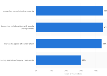 The best way to Overcome Provide Chain Challenges Utilizing Expertise