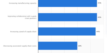 The best way to Overcome Provide Chain Challenges Utilizing Expertise