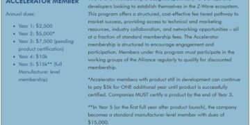 Z-Wave Accelerator: A New Alliance Membership Stage Obtainable At the moment for Tomorrow’s IoT Innovators