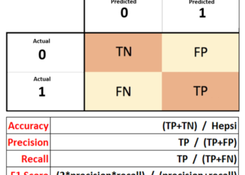 Dengesiz Veri Setleri ile Makine Öğrenmesi Modelleri Nasıl Çalışır | by Yagiz Bugra Karakollu | Apr, 2025