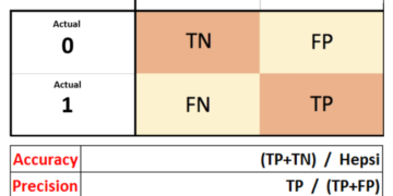 Dengesiz Veri Setleri ile Makine Öğrenmesi Modelleri Nasıl Çalışır | by Yagiz Bugra Karakollu | Apr, 2025