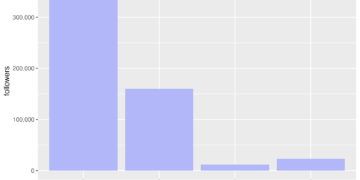 Social Media Engagement in Early 2025