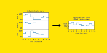 Survival Evaluation When No One Dies: A Worth-Primarily based Strategy