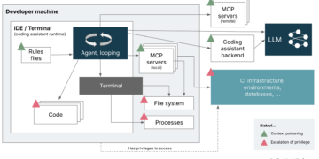 Coding Assistants Threaten the Software program Provide Chain