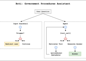 Meet Boti: The AI assistant reworking how the residents of Buenos Aires entry authorities info with Amazon Bedrock