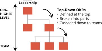 Group OKRs in Motion