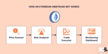 The best way to Construct a Buying and selling Bot That Works