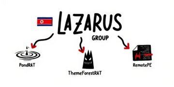 Lazarus Group Expands Malware Arsenal With PondRAT, ThemeForestRAT, and RemotePE