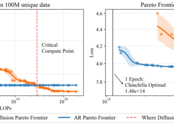 Diffusion Beats Autoregressive in Knowledge-Constrained Settings – Machine Studying Weblog | ML@CMU