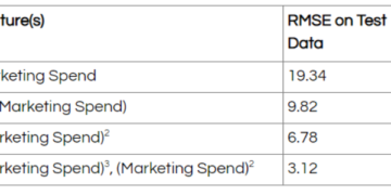 You’re constructing a linear regression mannequin to mannequin the connection between advertising and marketing spend and income for an FMCG firm. The primary mannequin that you just constructed gave you an RMSE of 19.34. As you’re… – Avinash singh