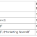 You’re constructing a linear regression mannequin to mannequin the connection between advertising and marketing spend and income for an FMCG firm. The primary mannequin that you just constructed gave you an RMSE of 19.34. As you’re… – Avinash singh
