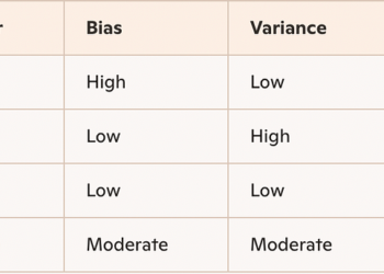Understanding Bias and Variance in Machine Studying: A Full Information | by Mahabir Mohapatra | Oct, 2025