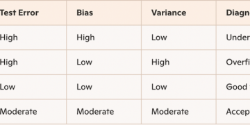Understanding Bias and Variance in Machine Studying: A Full Information | by Mahabir Mohapatra | Oct, 2025