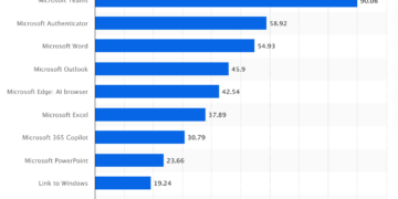 Learn how to Choose the Finest Add-ins for Microsoft Phrase