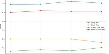 Utilizing NumPy to Analyze My Each day Habits (Sleep, Display screen Time & Temper)