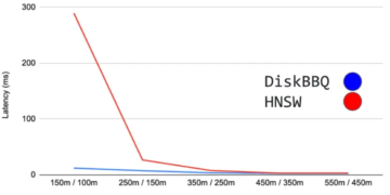 Elastic provides new vector search algorithm that cuts down on reminiscence necessities, improves pace