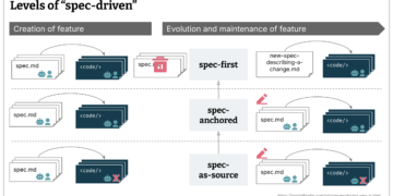 Understanding Spec-Pushed-Growth: Kiro, spec-kit, and Tessl