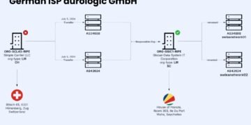 German ISP aurologic GmbH Recognized as Key Hub for Malicious Internet hosting Infrastructure
