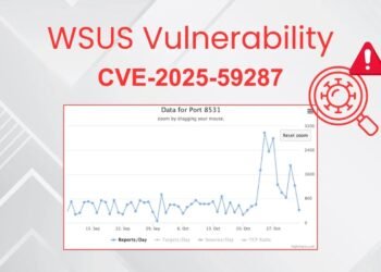 Hackers Actively Scanning TCP Ports 8530/8531 for WSUS CVE-2025-59287