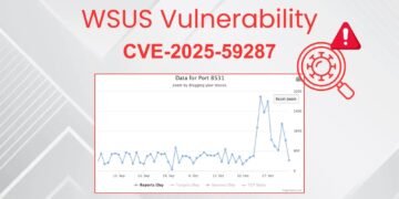 Hackers Actively Scanning TCP Ports 8530/8531 for WSUS CVE-2025-59287