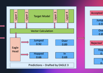 Amazon SageMaker AI introduces EAGLE primarily based adaptive speculative decoding to speed up generative AI inference