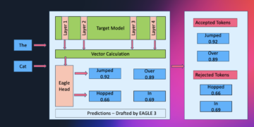 Amazon SageMaker AI introduces EAGLE primarily based adaptive speculative decoding to speed up generative AI inference