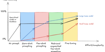 Effective-tune VLMs for multipage document-to-JSON with SageMaker AI and SWIFT