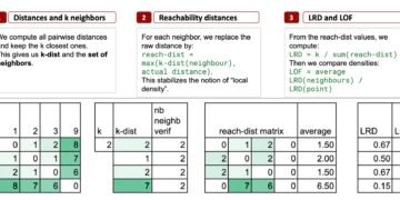 The Machine Studying “Creation Calendar” Day 9: LOF in Excel