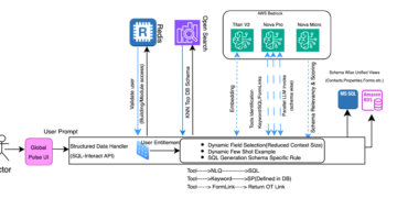 How CBRE powers unified property administration search and digital assistant utilizing Amazon Bedrock