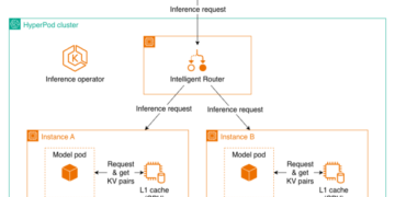 Managed Tiered KV Cache and Clever Routing for Amazon SageMaker HyperPod