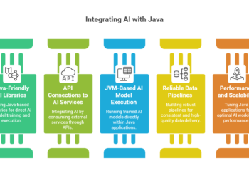 Integrating AI with the Java Improvement Package