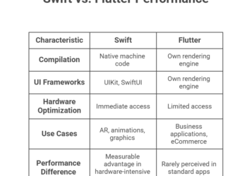 Flutter vs Swift: Which Framework Future-Proofs Your Funding?
