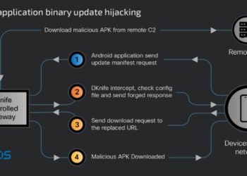 China-Linked DKnife AitM Framework Targets Routers for Site visitors Hijacking, Malware Supply