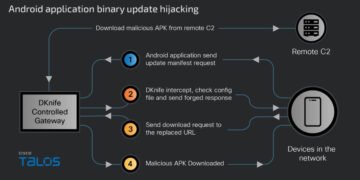 China-Linked DKnife AitM Framework Targets Routers for Site visitors Hijacking, Malware Supply
