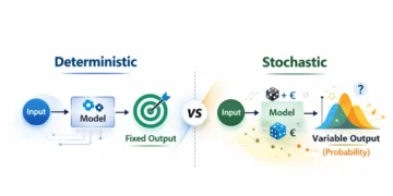 Deterministic vs Stochastic Defined (ML & Danger Examples)