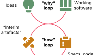 People and Brokers in Software program Engineering Loops