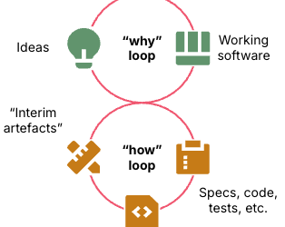 People and Brokers in Software program Engineering Loops