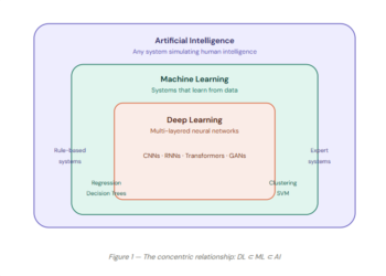 AI vs Machine Studying vs Deep Studying — What’s Really Totally different? | by Nikhil Makhija | Apr, 2026