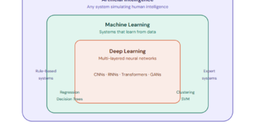 AI vs Machine Studying vs Deep Studying — What’s Really Totally different? | by Nikhil Makhija | Apr, 2026