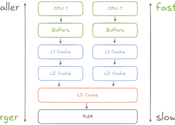 Rules of Mechanical Sympathy