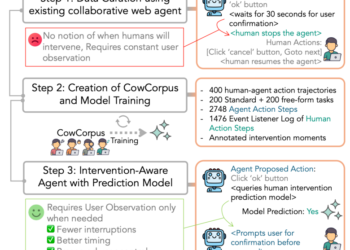 When Ought to AI Step Apart?: Educating Brokers When People Need to Intervene – Machine Studying Weblog | ML@CMU
