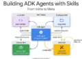 Developer’s Information to Constructing ADK Brokers with Abilities