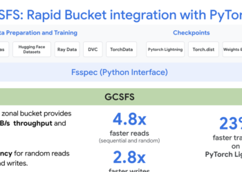 Rushing Up AI: Bringing Google Colossus to PyTorch by way of GCSFS and Fast Bucket