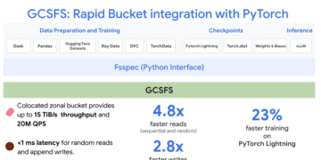 Rushing Up AI: Bringing Google Colossus to PyTorch by way of GCSFS and Fast Bucket
