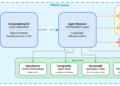 Constructing Dependable Agentic AI Programs