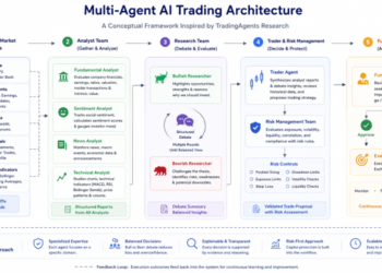 How Multi-Agent LLMs Are Reshaping Algorithmic Buying and selling: A Deep Dive into TradingAgents