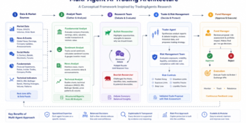 How Multi-Agent LLMs Are Reshaping Algorithmic Buying and selling: A Deep Dive into TradingAgents