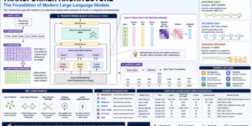 Transformer Structure Defined: The Basis of Fashionable Massive Language Mannequin | by CH V Ok R SUBHASH | Jul, 2026