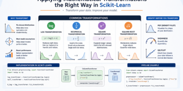 Operate Transformers Defined: Making use of Mathematical Transformations the Proper Method in Scikit-Study