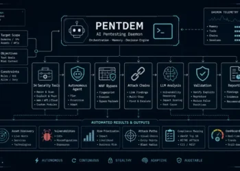 PENTDEM AI Pentesting Daemon Makes use of 34 Safety Instruments to Automate WAF Bypass and Assault Chains